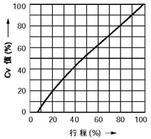 線性特性(LCF金屬閥座)